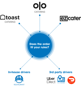 Custom rules for aggregated catering order dispatch