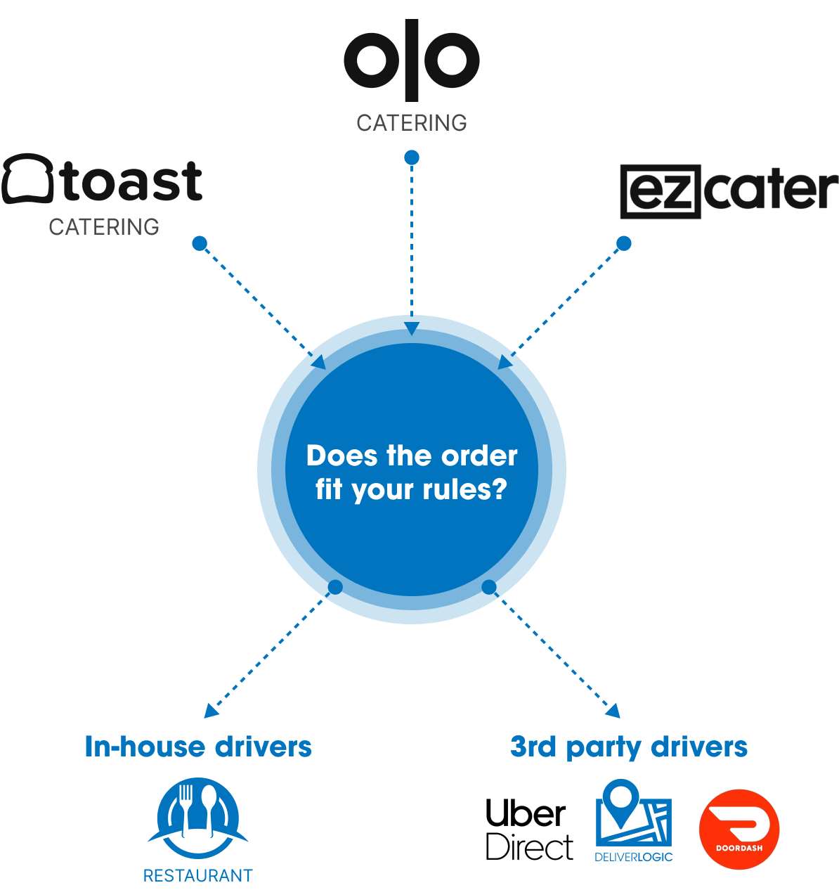 Custom rules for aggregated catering order dispatch